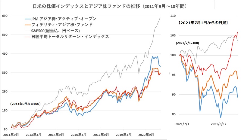 中国株安と米国株調整を後目に上昇の勢いが続く日本株 地域別の分散投資も考えどころ モーニングスター