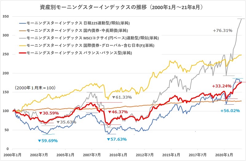 バランス型ファンドの価格安定機能が喪失 採用には個々の運用方針の確認が重要に モーニングスター