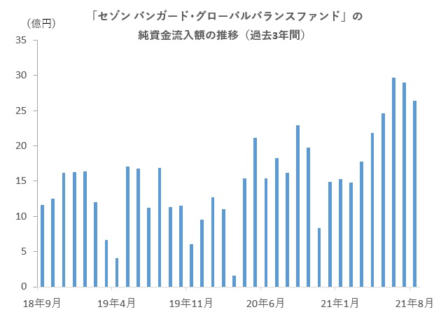 セゾン バンガード グローバルバランスファンド が半年ぶりの５ツ星 資金流入は安定 拡大基調 モーニングスター