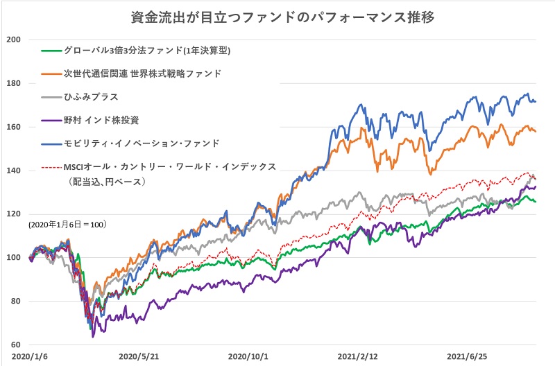 ファンドを使った資産形成に必要な長期投資の覚悟 資金流出ファンドの好成績に違和感 モーニングスター