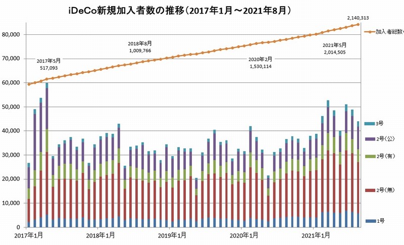 制度発足２０周年を迎えたｄｃ制度 ｉｄｅｃｏの８月の新規加入者は４ ４万人で４万人以上が７カ月継続 モーニングスター