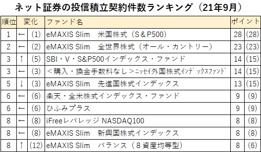 株式市場への警戒感 バランス ８資産均等型 がトップ１０入り ネット証券の投信積立契約件数ランキング２１年９月 モーニングスター