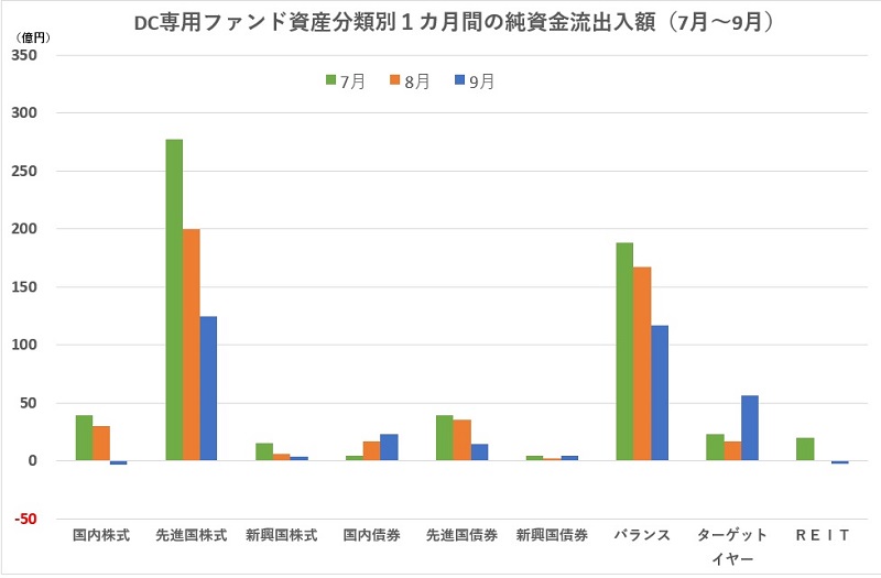 ターゲットイヤー型 にジワリ資金流入拡大 指定運用方法の影響か ｄｃ専用ファンド ２０２１年９月 モーニングスター