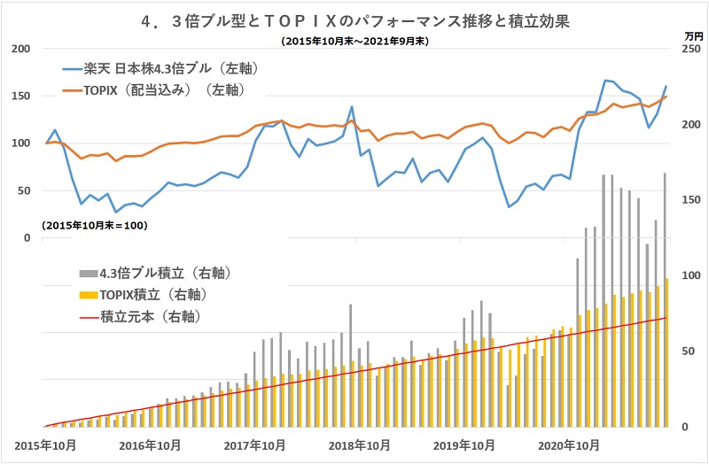 株価下落時の深い下落率が積立投資のチャンスに ブル ベア型ファンドを使った長期積立投資のメリット モーニングスター