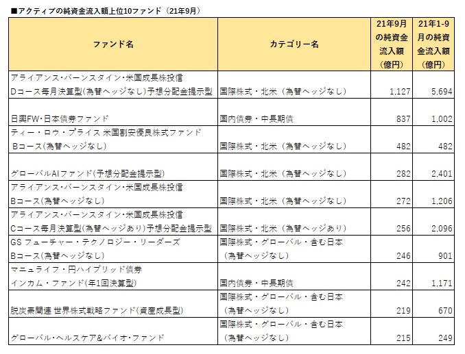 Serabut アクティブへの資金流入が高水準、異彩放つ「マニュライフ・円ハイブリッド債券インカム・ファンド(年1回決算型)」 モーニングスター Serabut アクティブへの資金流入が高水準、異彩放つ「マニュライフ・円ハイブリッド債券インカム・ファンド(年1回決算型)」 モーニングスター