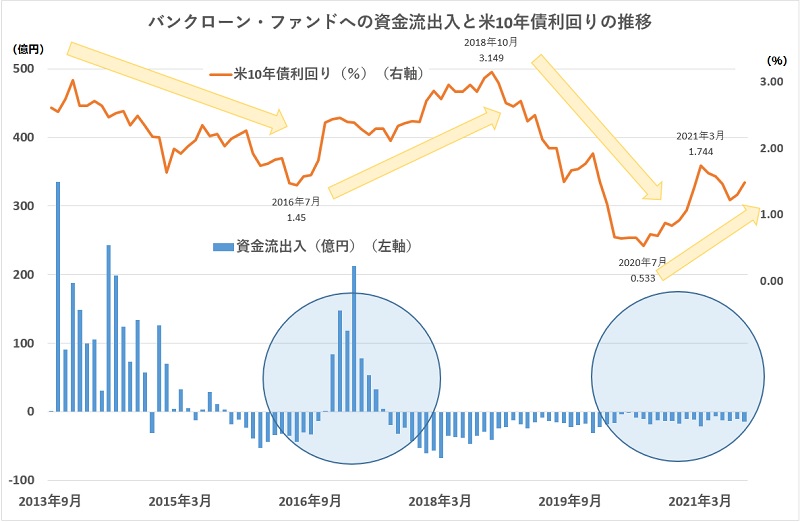 米国金利の上昇で再び脚光を浴びるか バンクローン ファンド 投資先ポートフォリオの利回りは４ 台に モーニングスター