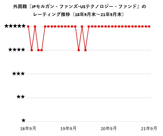 米国ネクストビジョンファンド 為替ヘッジなし 設定日残高１５７億円 投資先ファンドは好パフォーマンス モーニングスター