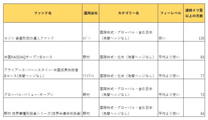 ナスダック関連投信が好成績 レバレッジ型 に人気集中 資産運用 資産形成 Quick Money World