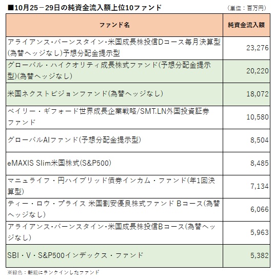 先週の流入額上位 新規設定の 未来の世界 予想分配金提示型 米国ネクストビジョンファンド 為替ヘッジなし がランクイン モーニングスター