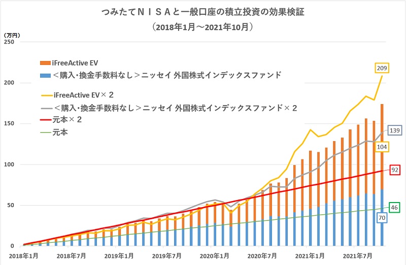 つみたてｎｉｓａはお仕着せだが使いよう 資産形成の基礎に大胆な自由を足し合わせ モーニングスター