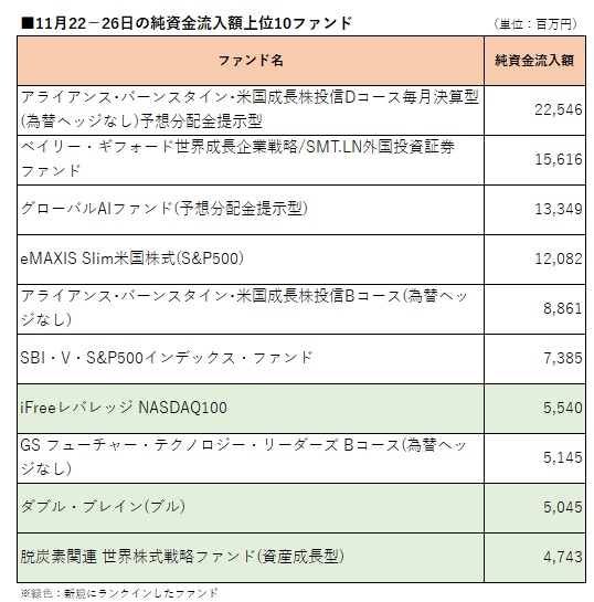 先週の流入額上位 ダブル ブレイン ブル が初のランクイン モーニングスター