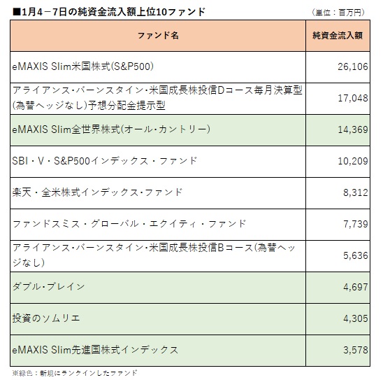 先週の流入額上位 ダブル ブレイン が２年ぶりのランクイン モーニングスター