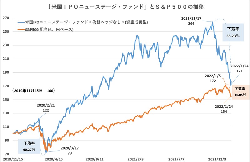 米国で急落したハイパーグロース銘柄に選別の大波 三菱ｕｆｊ国際投信ファンドマネージャーの見方 モーニングスター