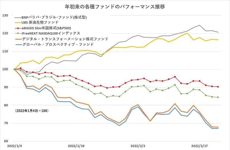 ウクライナ軍事侵攻で株価一段安 年初から２カ月弱で３０ 超など大きく値下がりしたファンドの特徴は モーニングスター