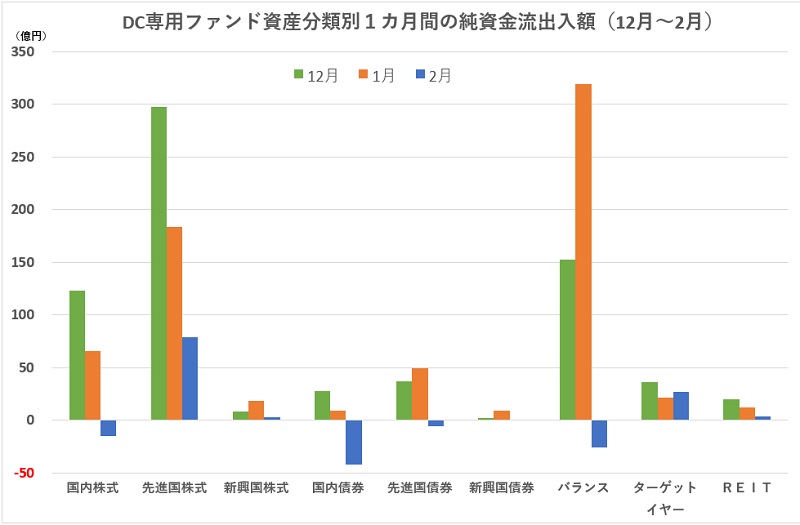 純資産総額が２カ月連続で減少 ２０２０年２月 ３月以来約２年ぶり ｄｃ専用ファンド ２０２２年２月 モーニングスター