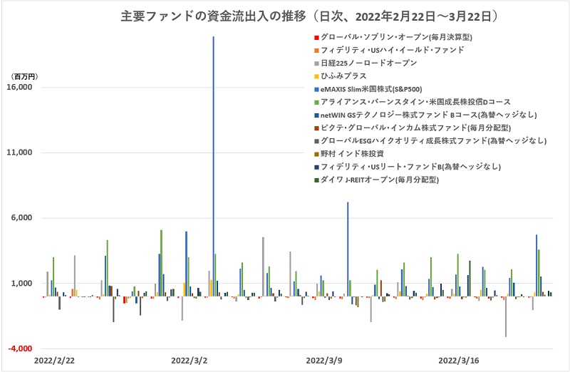 ウクライナ危機で投資家はどう動いたか 主要ファンドの資金流出入にみる変化 モーニングスター