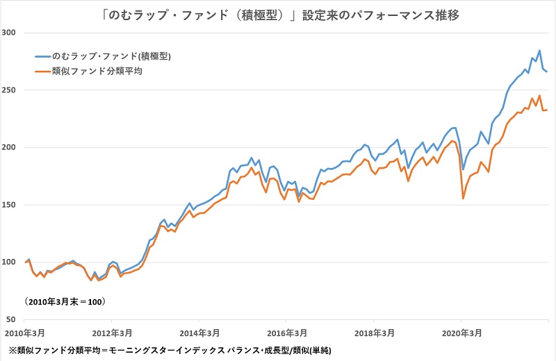 ５つの資産に効率的な資産配分をする のむラップ ファンド ３年リターンがプラスになる抜群の安定感 モーニングスター