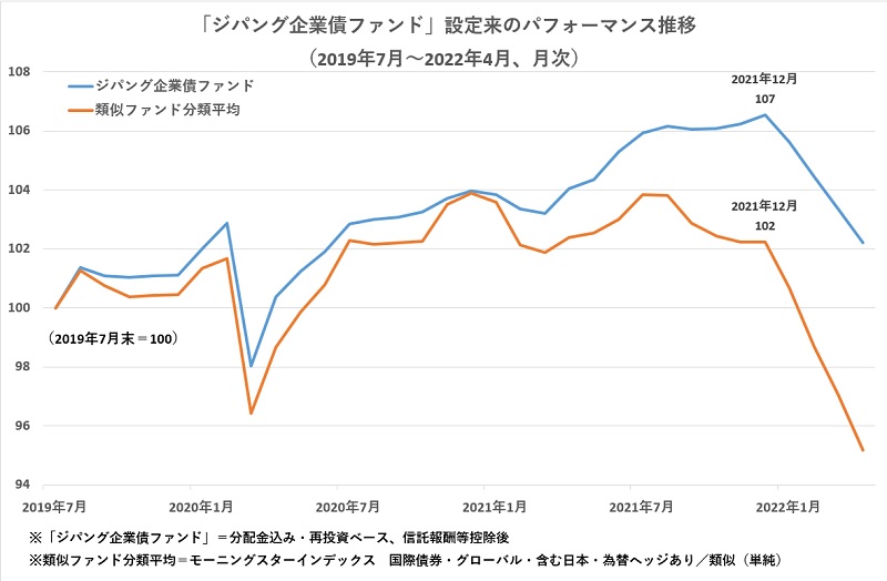 綿密な分析と柔軟性で安定感抜群の ジパング企業債ファンド インフレ環境にも対応する運用の秘訣を聞く モーニングスター