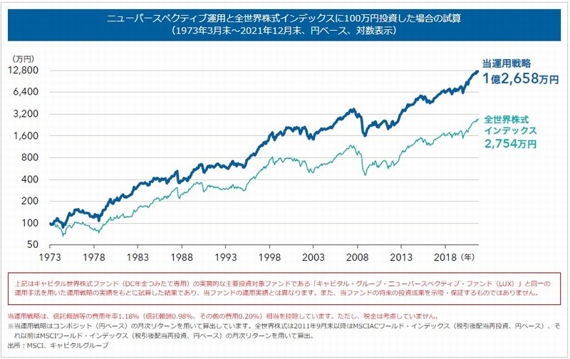50年にわたる優れた運用実績、米国の幅広い投資家に支持されるキャピタルの運用力について聞く モーニングスター 50年にわたる優れた運用実績、米国の幅広い投資家に支持されるキャピタルの運用力について聞く モーニングスター