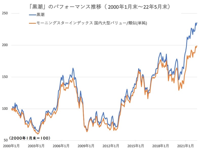 世界の投資家が注目する日本バリュー株の品質 類似ファンドを成績で上回ってきた 黒潮 が着目する企業価値とは モーニングスター