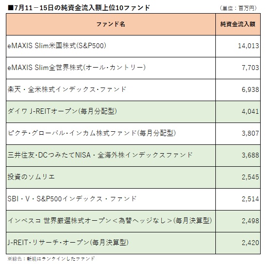 先週の流入額上位 ｅｍａｘｉｓ ｓｌｉｍ米国株式 ｓ ｐ５００ が２週連続トップ 返り咲きは５ファンド モーニングスター