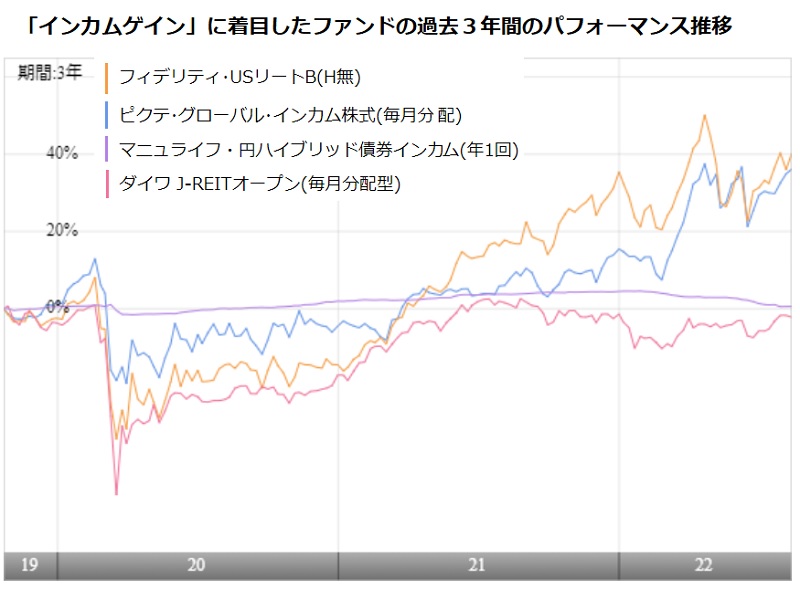常にプラスの収益効果 インカムゲイン を狙うファンドに根強い人気 モーニングスター