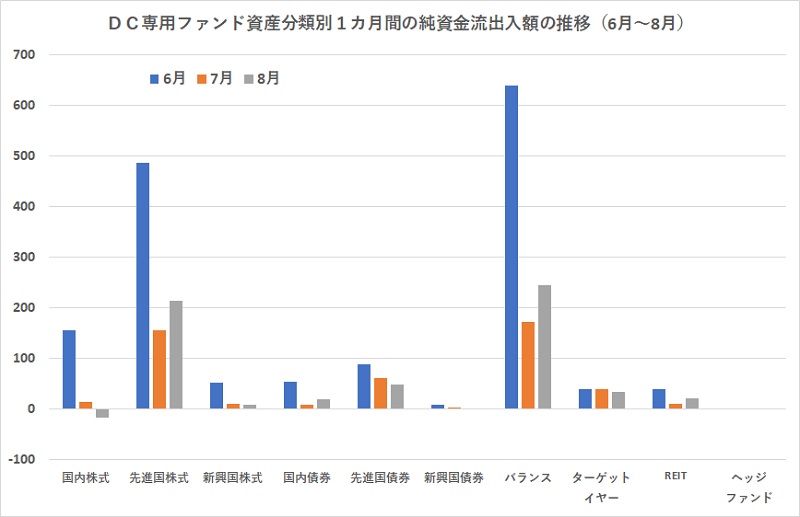 ｄｃ専用ファンドに２１カ月連続で資金流入 パフォーマンス上位にアクティブファンド台頭 ｄｃ専用ファンド ２０２２年８月 モーニングスター