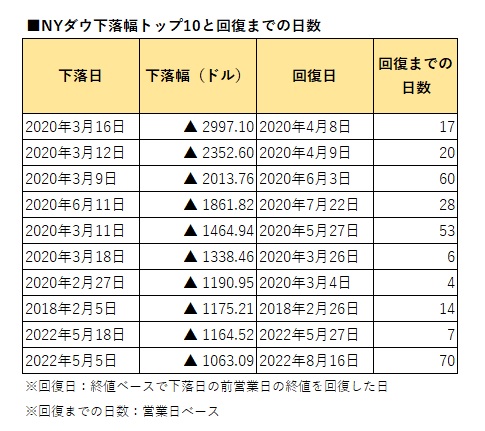 ｎｙダウが１２７６ドル安 過去急落時に見る 戻りに要した日数 は モーニングスター
